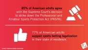 85% dos americanos apoiam decisão da Suprema Corte de acabar com proibição de apostas esportivas