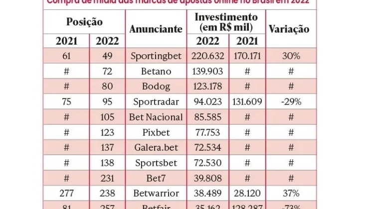 12 casas de apostas ampliam presença entre os grandes anunciantes do Brasil em 2022