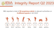 IBIA reporta declínio de 44% nos alertas de atividade de apostas esportivas suspeitas no 2T 2023