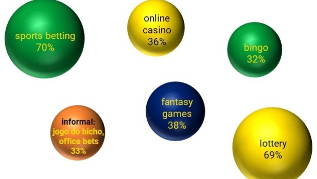 Perfil completo do apostador brasileiro: Traços, Motivações e Comportamentos