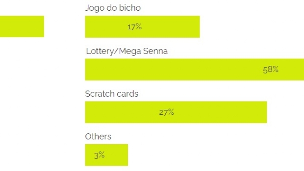 Perfil completo do apostador brasileiro: Traços, Motivações e Comportamentos