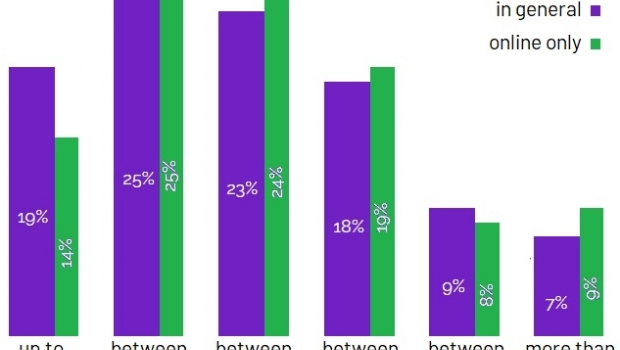 Perfil completo do apostador brasileiro: Traços, Motivações e Comportamentos