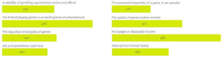 48% são contra e 43% a favor da legalização dos jogos de azar