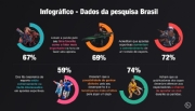 unikrn: Mais de dois terços dos fãs brasileiros de eSports têm interesse por apostas esportivas