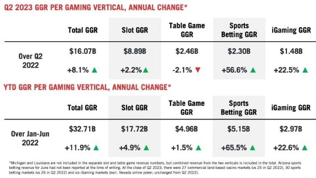Crescimento online leva a receita de jogos nos EUA a um recorde de US$ 16,1 bilhões