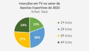 The sports betting sector increased its TV investment in São Paulo at the end of 2023