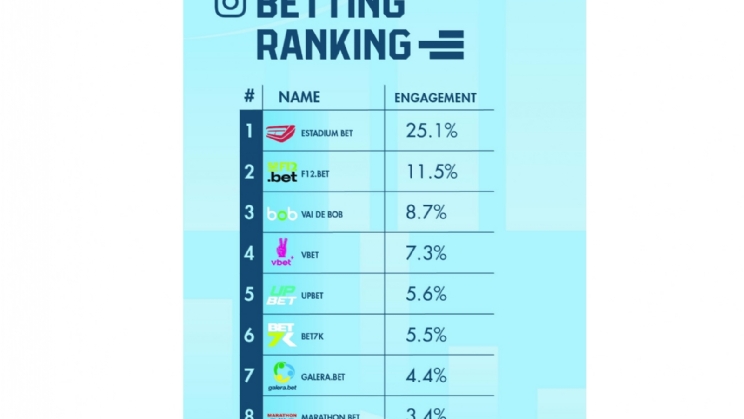 As 10 principais marcas de apostas esportivas com maior número de interações no Instagram em 2023