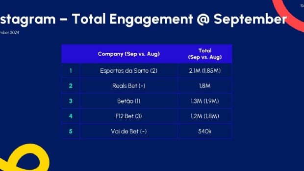 Esportes da Sorte was the Brazilian betting site with best performance on Instagram in September