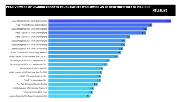 Exploring with Atlaslive: Top 5 eSports games and leading countries for betting