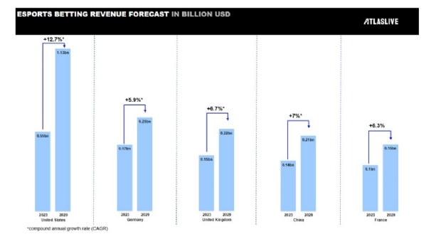 Exploring with Atlaslive: Top 5 eSports games and leading countries for betting