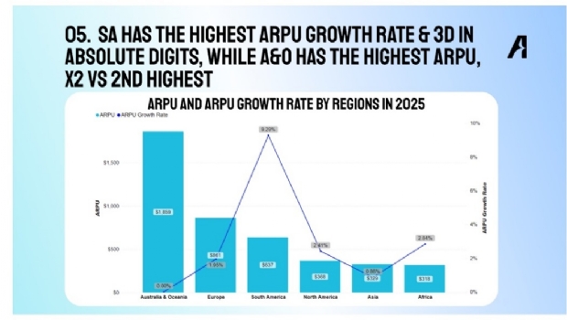 ARPU growth and the race for market supremacy in 2025