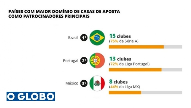 Brazil leads world ranking of countries with the most clubs sponsored by bookmakers