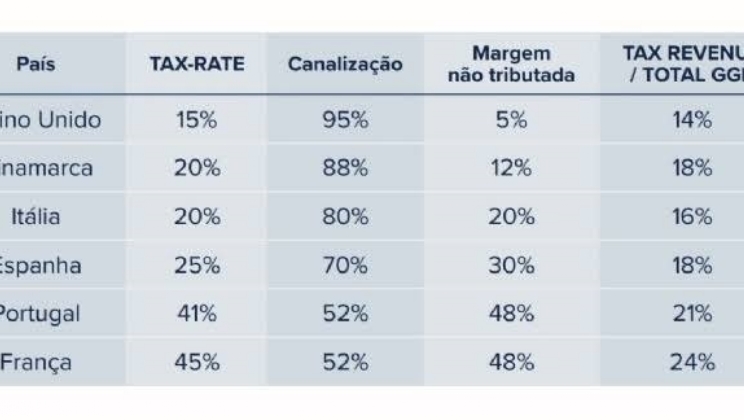 Tributar apostas com "imposto do pecado" pode aumentar a evasão fiscal?