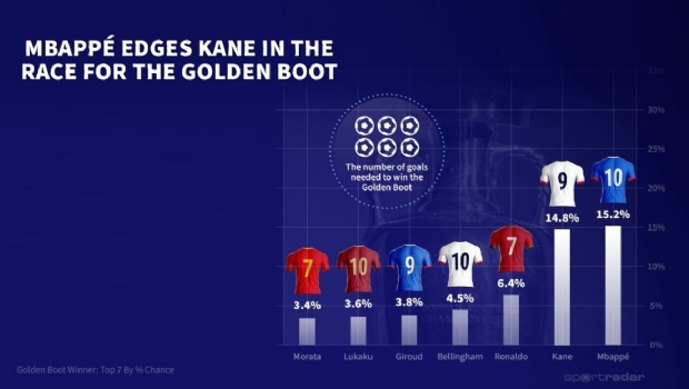 England and Mbappé are EURO 2024 winners in Sportradar’s AI data-driven simulations