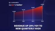 Sportradar registra aumento da receita de 29% em relação ao ano anterior