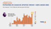 Patrocínio de bets cresce 1.000% em 22 anos na Premier League