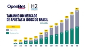 Betano lidera o mercado de apostas no Brasil com uma participação de 23%, superando a bet365