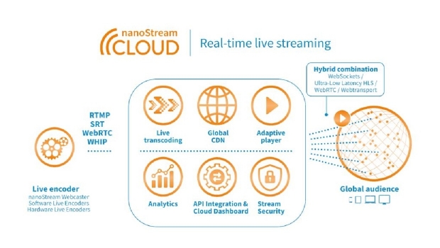 iGaming: The hidden costs of building a real-time streaming platform