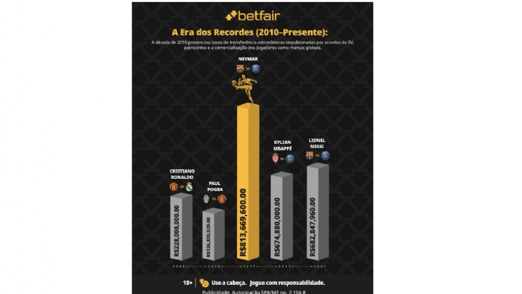 Betfair lanca calculadora interativa para mostrar quanto valeriam as estrelas dos anos 90 e 2000