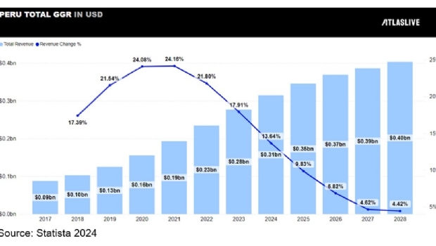 Atlaslive explores Peru’s iGaming market dynamics: Sports Betting vs. Online Casinos