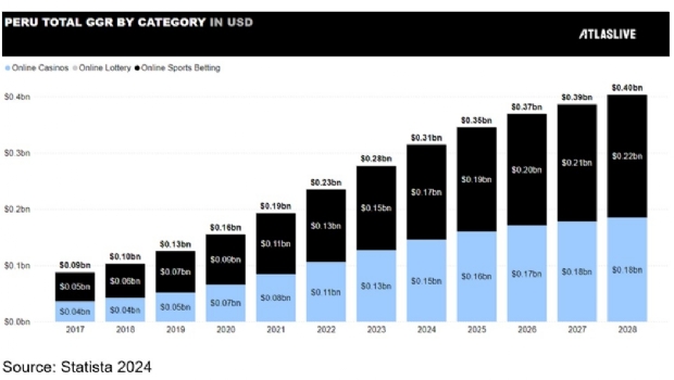 Atlaslive explores Peru’s iGaming market dynamics: Sports Betting vs. Online Casinos
