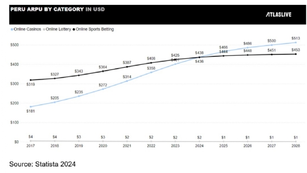 Atlaslive explores Peru’s iGaming market dynamics: Sports Betting vs. Online Casinos