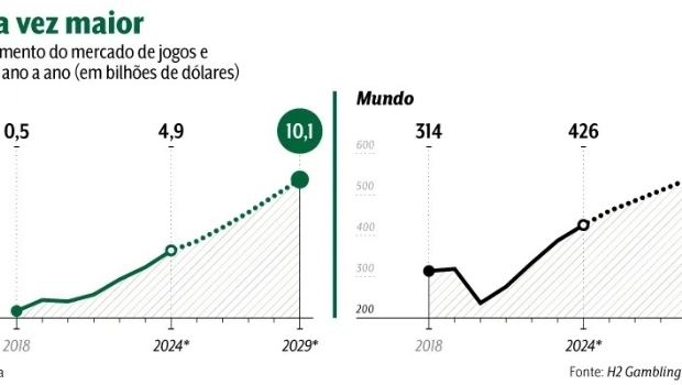 O jogo de estratégia das bets para crescer ainda mais no Brasil