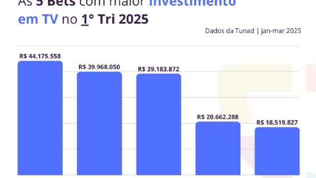 Tunad: BetMGM, Betano e Superbet lideraram em investimento e engajamento orgânico