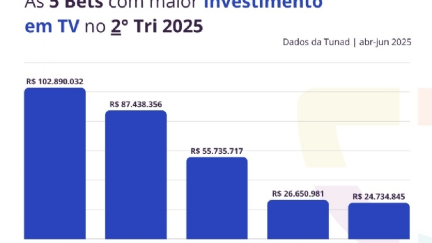 Tunad: BetMGM, Betano e Superbet lideraram em investimento e engajamento orgânico
