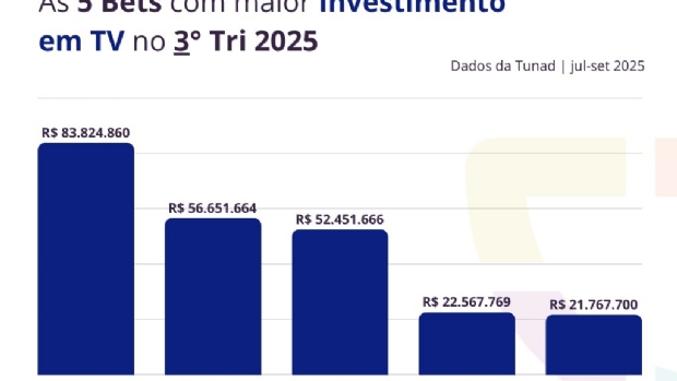 Tunad: BetMGM, Betano e Superbet lideraram em investimento e engajamento orgânico