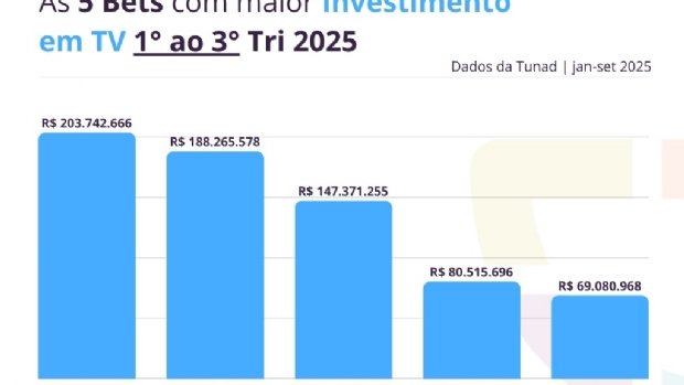 Tunad: BetMGM, Betano e Superbet lideraram em investimento e engajamento orgânico