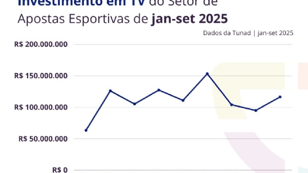 Tunad: BetMGM, Betano e Superbet lideraram em investimento e engajamento orgânico