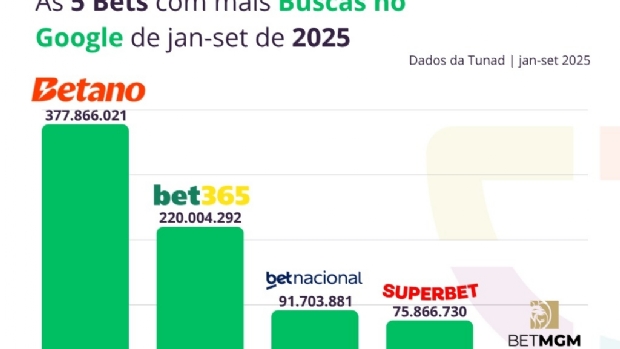 Tunad: BetMGM, Betano e Superbet lideraram em investimento e engajamento orgânico