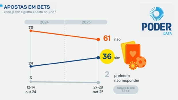 PoderData reveals that 36% of Brazilians have already placed some type of wager on ‘Bets’