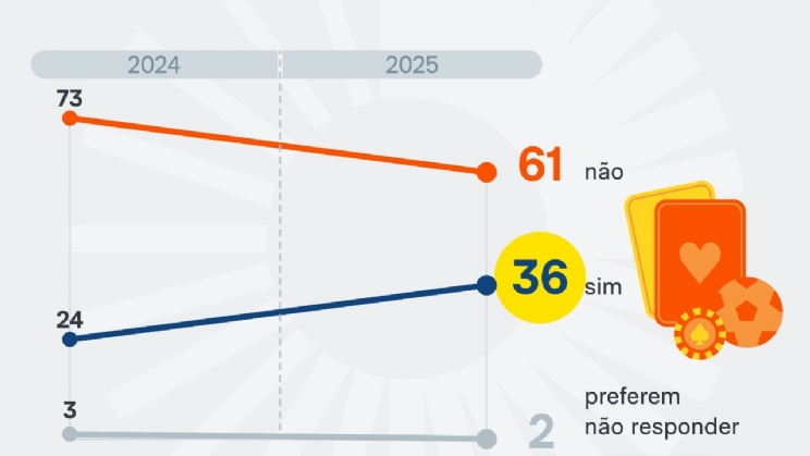 PoderData revela que 36% dos brasileiros já realizaram algum tipo de aposta em bets
