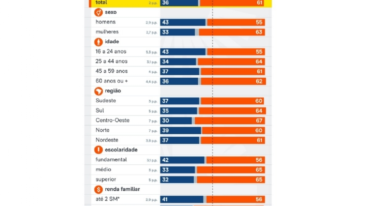 PoderData revela que 36% dos brasileiros já realizaram algum tipo de aposta em bets