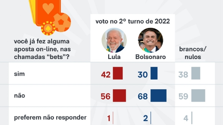 PoderData revela que 36% dos brasileiros já realizaram algum tipo de aposta em bets