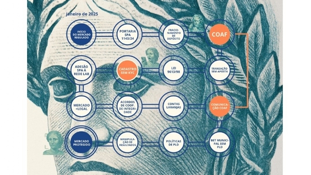 iGaming protegido: SPA adere à Rede-Lab contra a lavagem de dinheiro