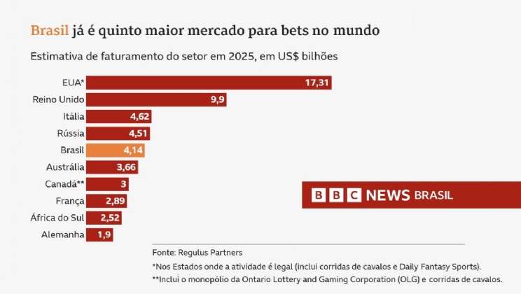 BBC News: Como o Brasil se tornou 5º maior mercado de bets no mundo