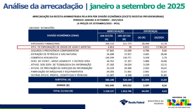 Lula administration raises US$1.3bn from 'Bets' in 2025 in Brazil