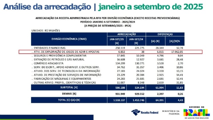 Governo Lula arrecada R$ 6,85 bilhões com bets em 2025 no Brasil