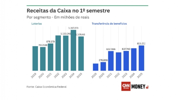 Caixa: Loteria despenca após bets, mas receita com benefícios dispara 250%