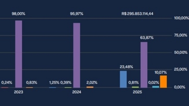 Meios de pagamento: Pix perde exclusividade e apostas esportivas disparam
