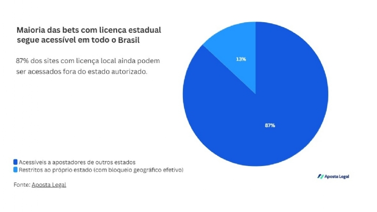 Bets estaduais podem ter gerado R$ 15,4 milhões de receita