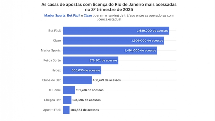 Bets estaduais podem ter gerado R$ 15,4 milhões de receita