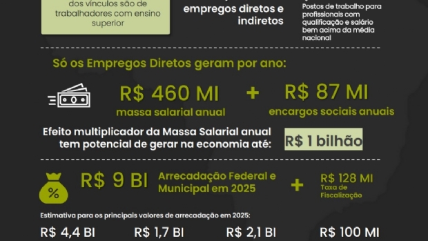 Mercado brasileiro de apostas pode injetar R$ 28 bilhões na economia e sustenta 15 mil empregos