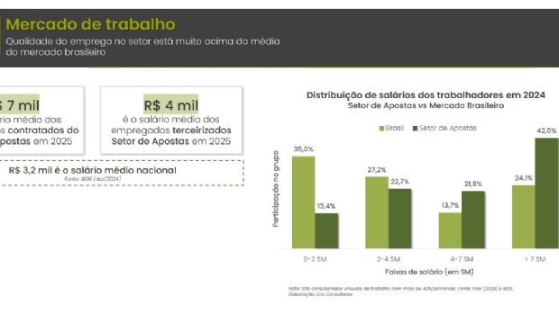 Mercado brasileiro de apostas pode injetar R$ 28 bilhões na economia e sustenta 15 mil empregos