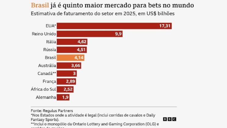 Por que imposto sobre bets é mais baixo no Brasil do que em outros países?