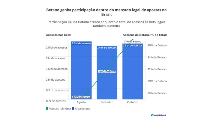 Efeito Flamengo: Betano cresce em 252 milhões de acessos após acordo