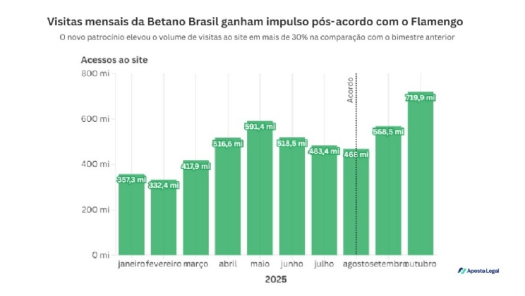 Efeito Flamengo: Betano cresce em 252 milhões de acessos após acordo